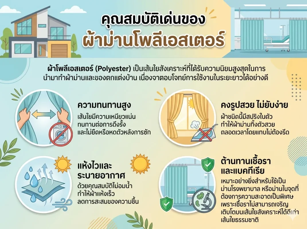 อินโฟกราฟิกแสดงคุณสมบัติเด่นของผ้าม่านโพลีเอสเตอร์ เช่น ความทนทานสูง แห้งไว ไม่ยับง่าย และต้านเชื้อรา เหมาะสำหรับบ้านและโรงพยาบา