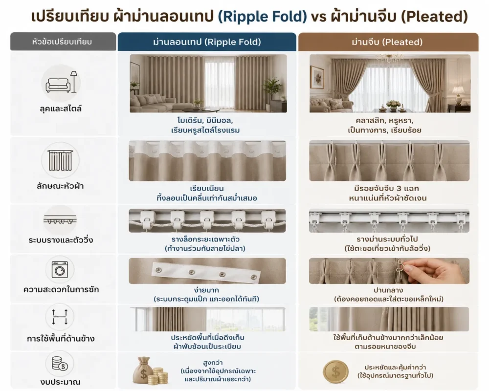5 ข้อแตกต่างสำคัญในการเปรียบเทียบระหว่างผ้าม่านลอนเทปและผ้าม่านจีบ สำหรับแต่งบ้าน