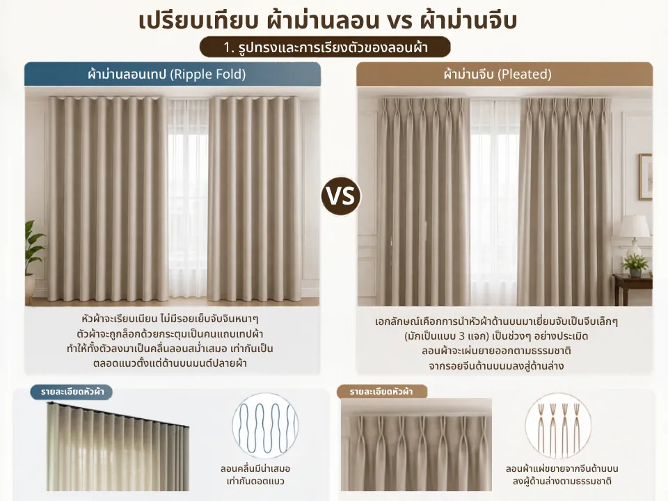 เปรียบเทียบหัวผ้าม่านระหว่างม่านลอนเทปที่เรียบเนียนเป็นคลื่นกับม่านจีบที่เย็บจับจีบสามแฉก