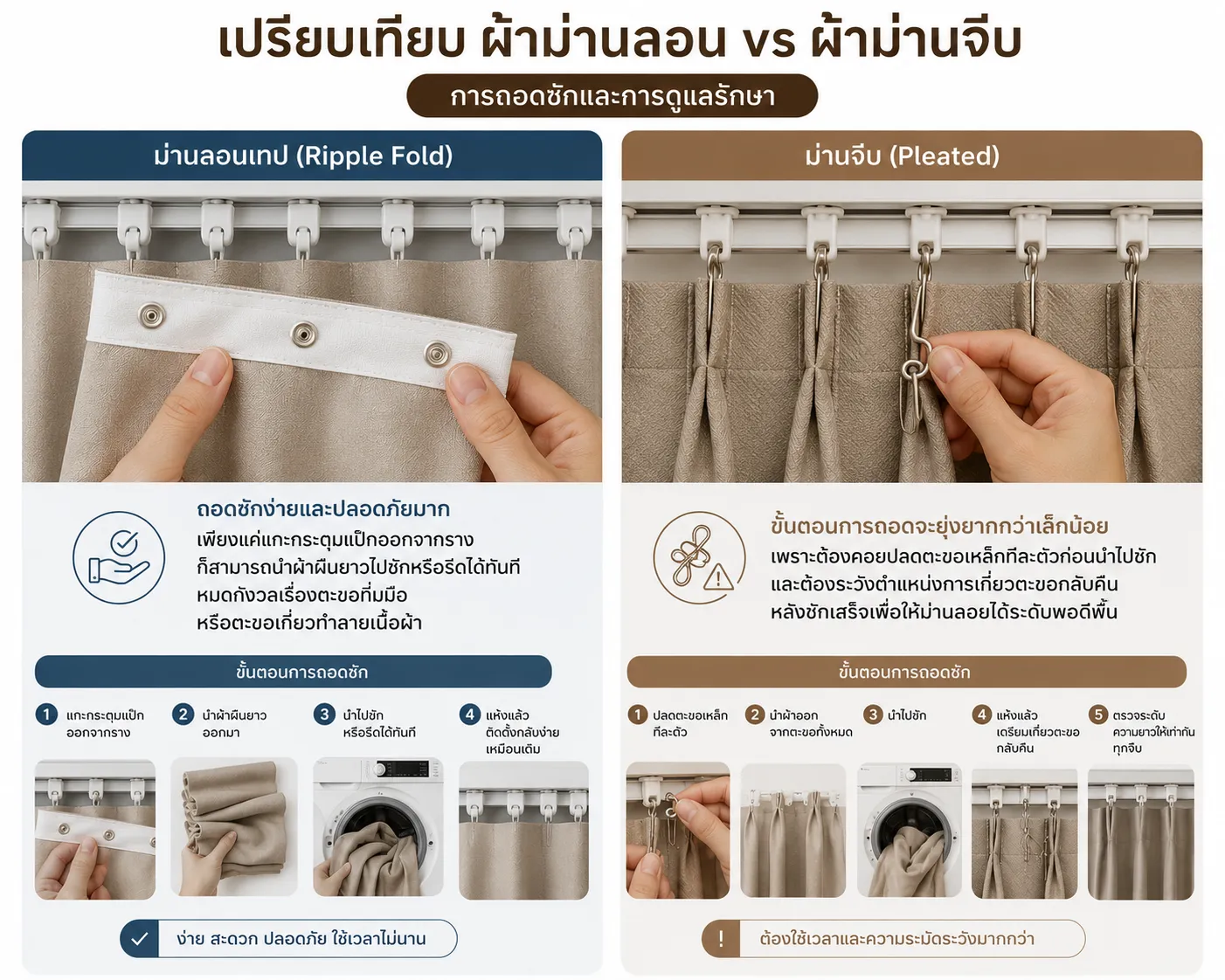 เปรียบเทียบวิธีถอดซักผ้าม่านและการดูแลรักษาระหว่างผ้าม่านลอนระบบกระดุมแป๊กกับผ้าม่านจีบระบบตะขอเหล็ก