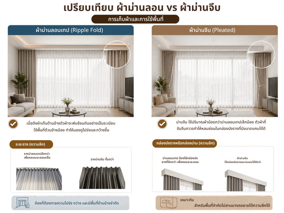 เปรียบเทียบผ้าม่านลอนและผ้าม่านจีบ ในเรื่องของลักษณะหัวผ้า วิธีการเก็บผ้าม่าน และการใช้พื้นที่ใช้สอยภายในห้อง