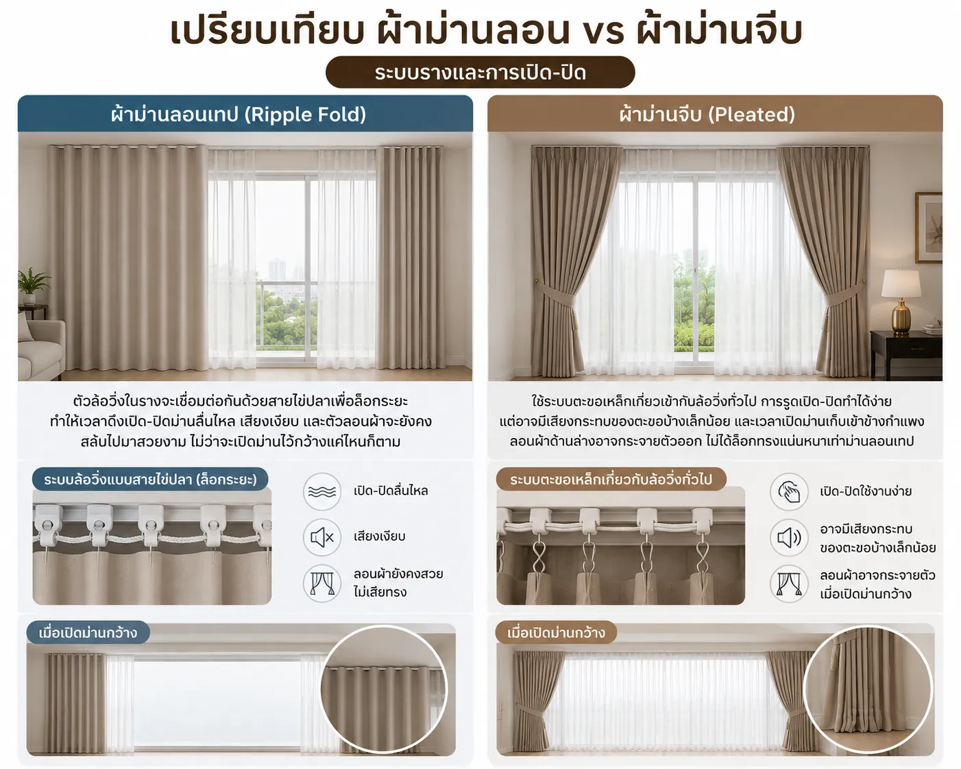 เปรียบเทียบความลื่นไหลและระบบรางในการเปิดปิดม่านระหว่างผ้าม่านลอนระบบสายไข่ปลากับผ้าม่านจีบระบบตะขอเหล็กทั่วไป