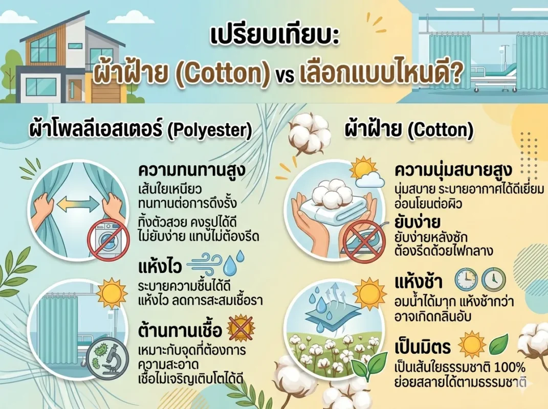 เปรียบเทียบคุณสมบัติของผ้าโพลีเอสเตอร์และผ้าฝ้าย แสดงข้อดีข้อเสียของแต่ละชนิด เช่น ความทนทาน ความนุ่มสบาย การแห้งไว และความเป็นมิตรต่อสิ่งแวดล้อม