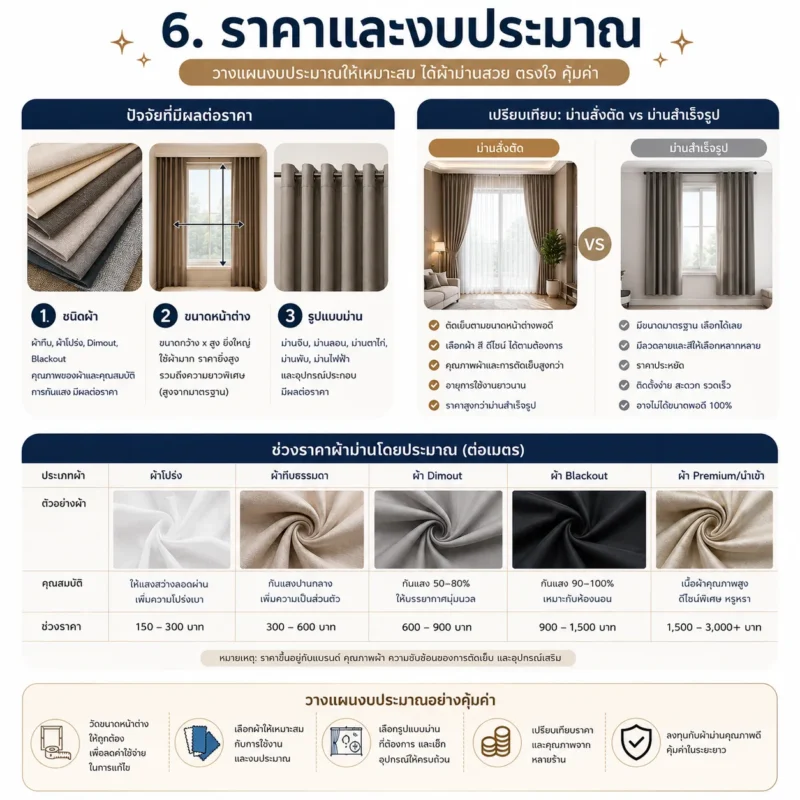 ปัจจัยการคิดราคาและงบประมา